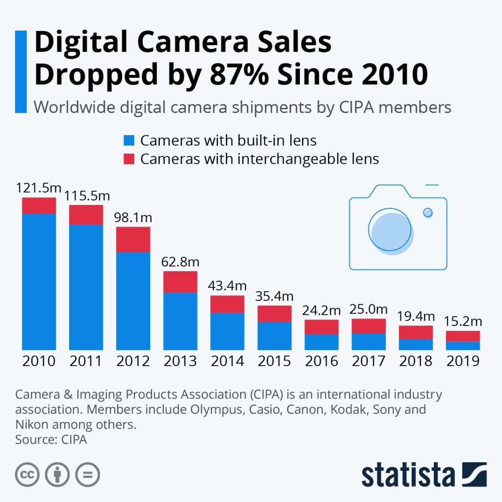 Data Digital Camera Sales