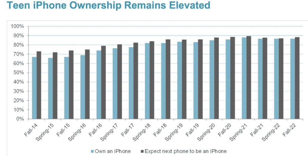 Kepemilikan iPhone di kalangan Remaja Mencapai 87% Di Amerika Serikat.