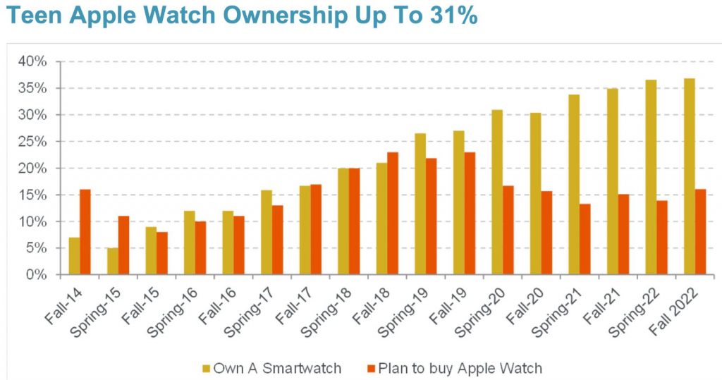 Kepemilikan iPhone di kalangan Remaja Mencapai 87% Di Amerika Serikat